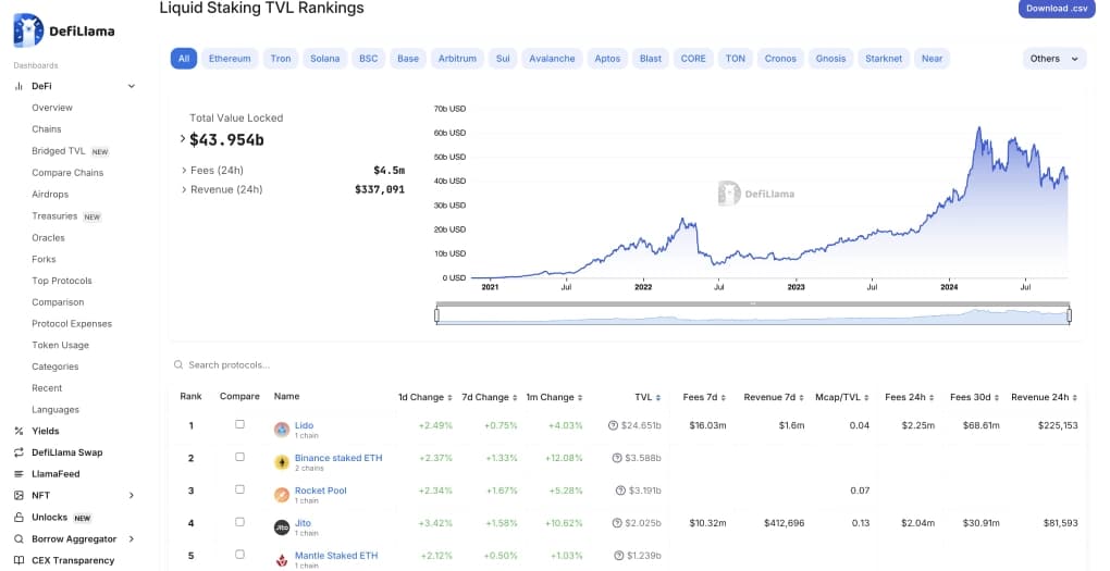 Valore totale bloccato nello Staking liquido