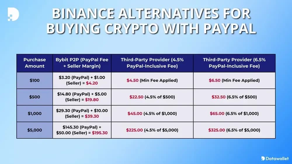 Binance لشراء العملات المشفرة عبر paypal