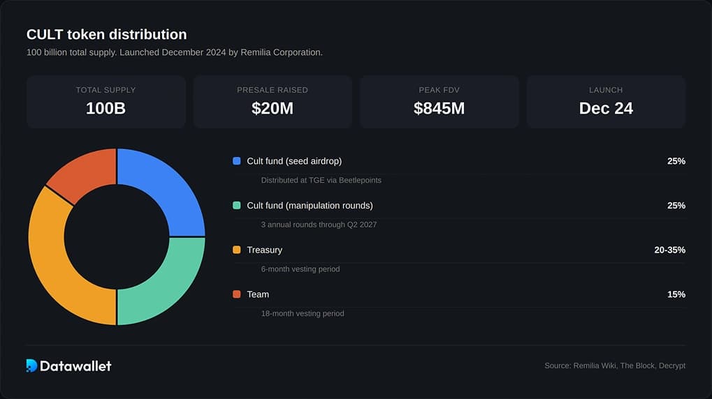 Tokenomics de Milady