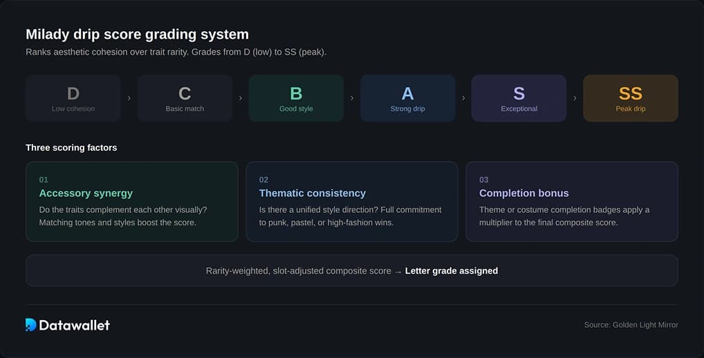 Explicación de las puntuaciones de Milady