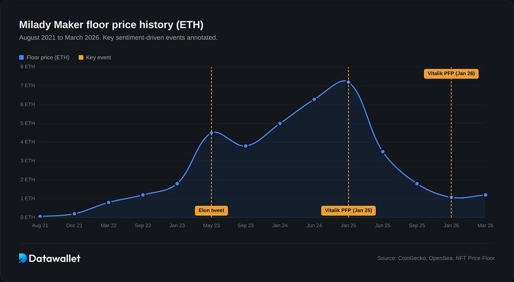 Historial deNFT de Milady NFT