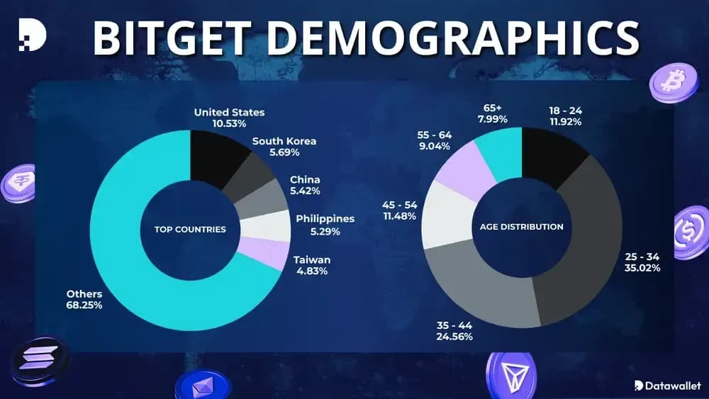 Bitget Demographics 2026