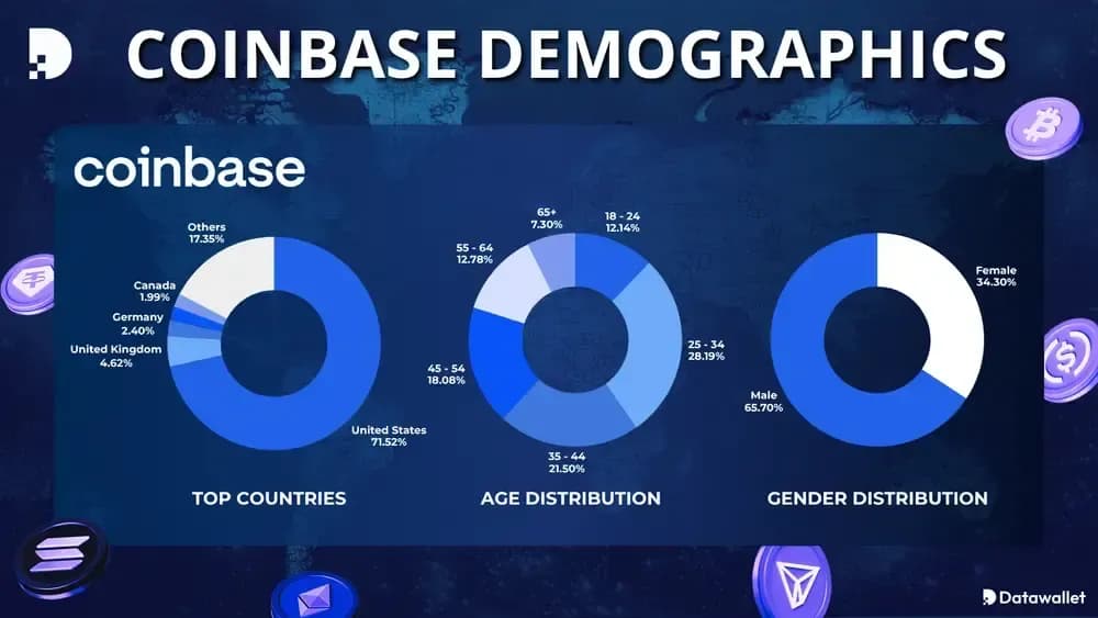 Coinbase Demographics