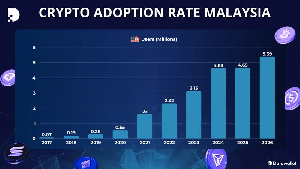 Tasso di adozione delle criptovalute in Malesia