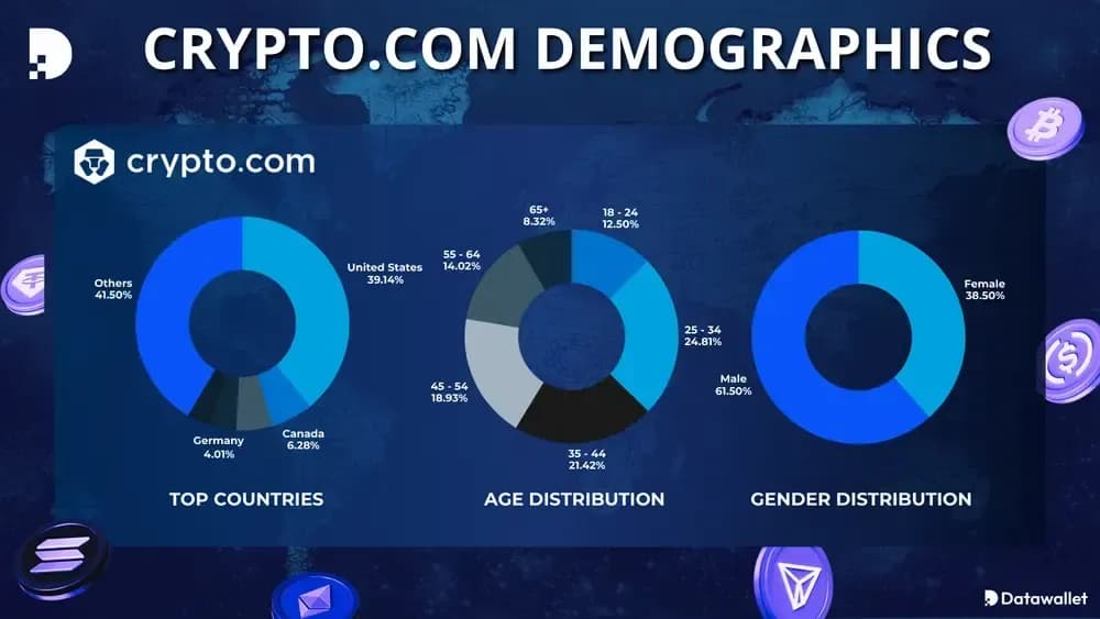 Демография Crypto.com