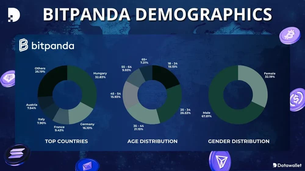 Bitpanda Demographics