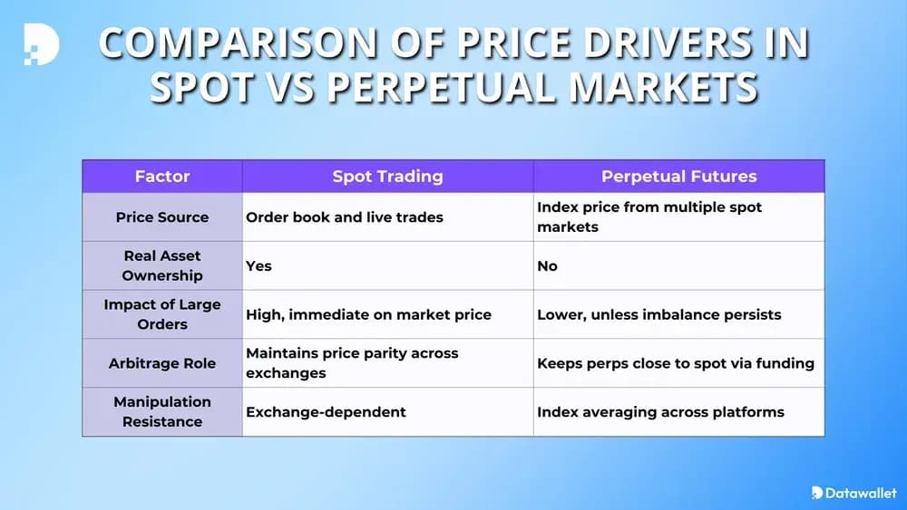 Confronto tra i fattori che determinano i prezzi nei Perpetual  Spot in Perpetual