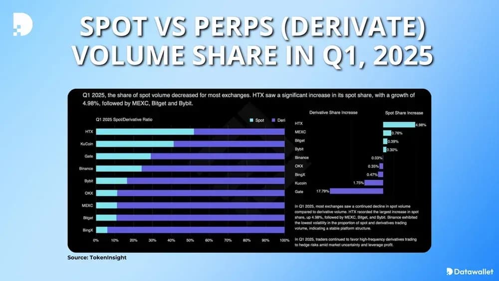 Quota di volume Spot  Perps  derivati nel primo trimestre del 2025