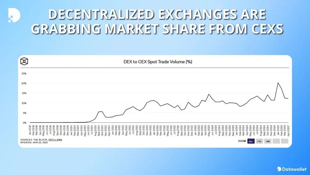 Le borse decentralizzate stanno sottraendo quote di mercato ai CEX