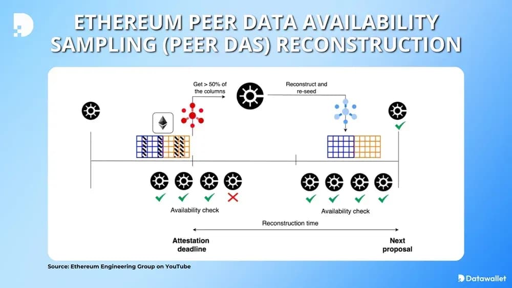 Reconstrucción Data Availability Ethereum (Peer DAS) Ethereum
