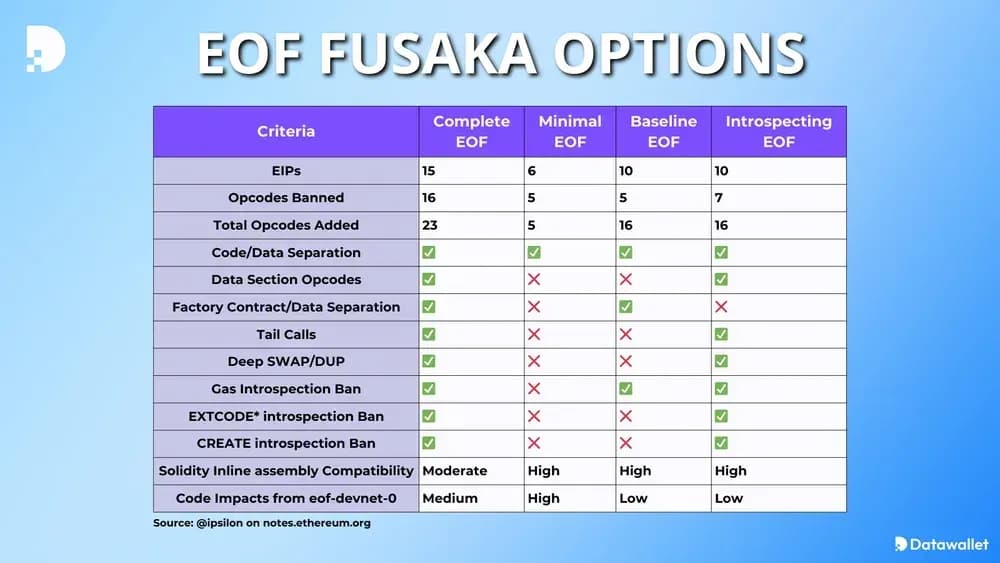 ¿Qué es EOF enEthereum  Fusaka Ethereum ?