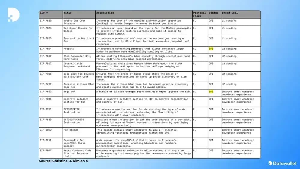 Lista de propuestas de mejora Ethereum  (Fusaka ) deFusaka