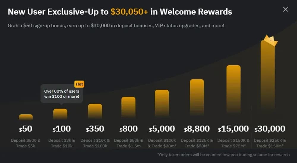 Bybit  USD in Höhe von 30.000 USD