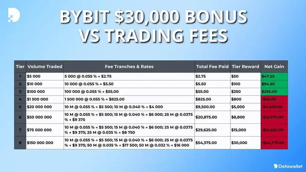 Bybit .000 Bybit  Bonus vs. Handelsgebühren