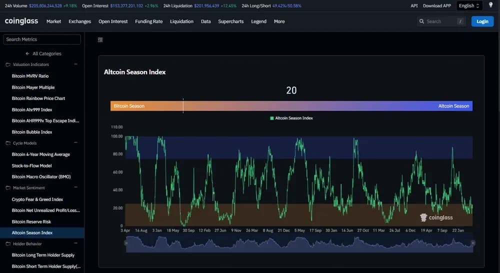 CoinGlass Altcoin Season Index