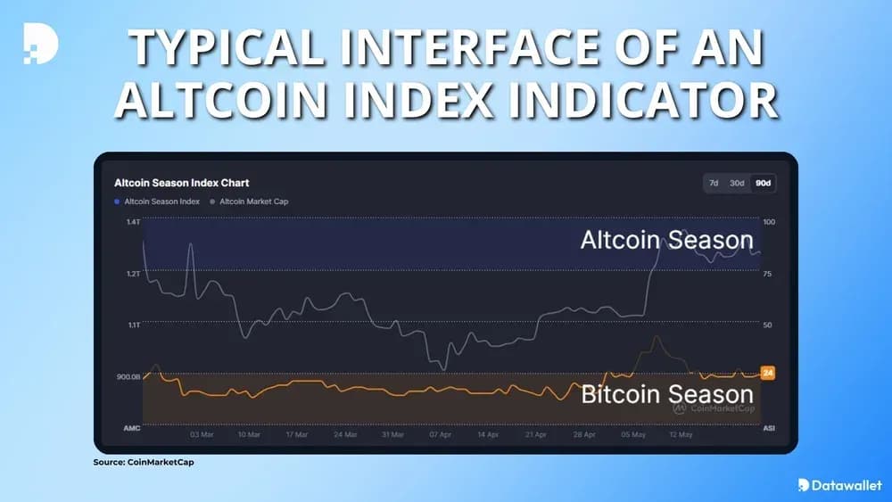 Typical Interface of an Altcoin Index Indicator