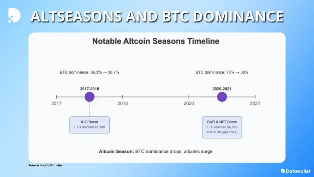 Altseasons and BTC Dominance