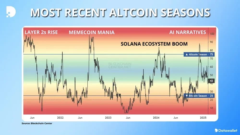 Most Recent Altcoin Seasons