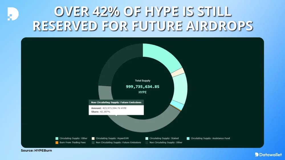 Répartition deAirdrop Hyperliquid Airdrop 2