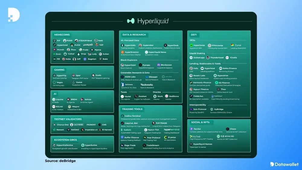 Les principaux protocoles Hyperliquid