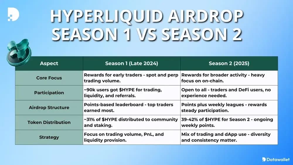 Hyperliquid Airdrop 1 vs Saison 2