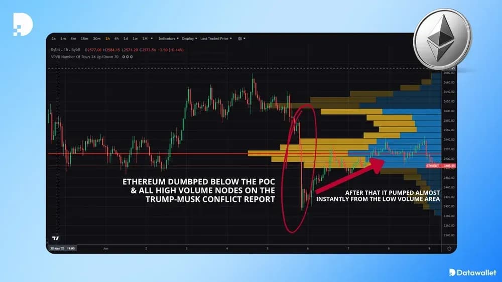 Come utilizzare VPVR trading di criptovalute: un esempio con Ethereum