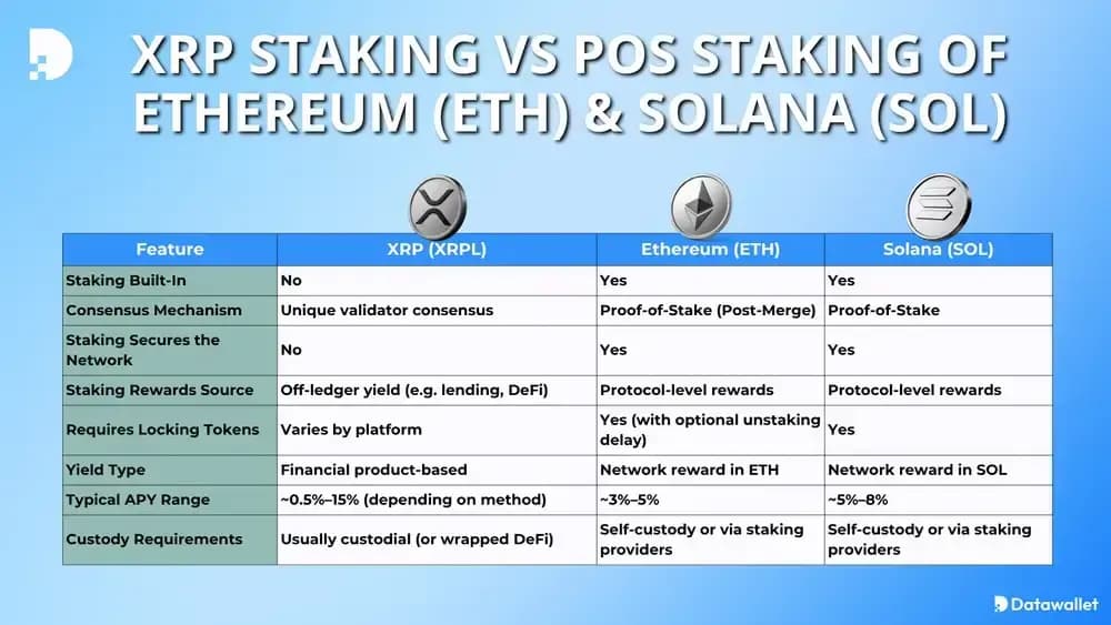 XRP Staking Ethereum ETH）Solana SOL）Staking Staking