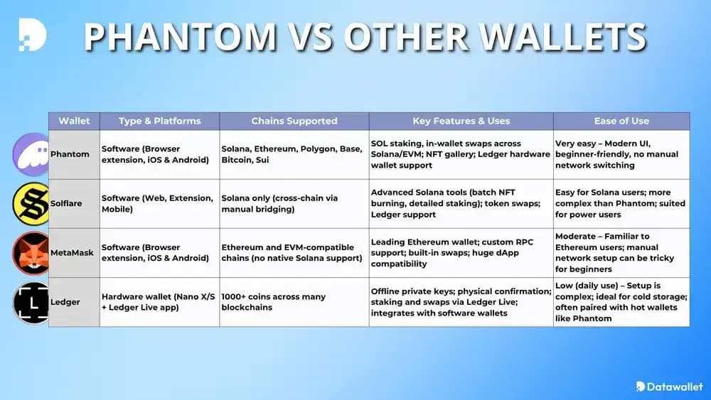 Phantom aux autres portefeuilles cryptographiques