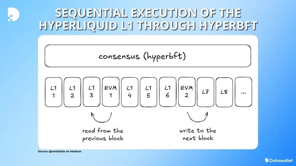 Exécution séquentielle de Hyperliquid L1  Hyperbft