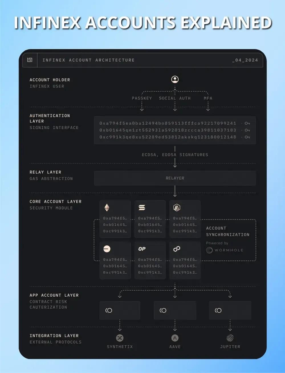 Explicación de Infinex