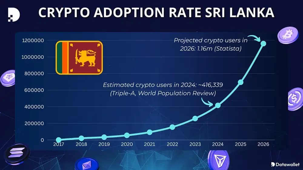 Diffusione delle criptovalute in Sri Lanka nel 2026