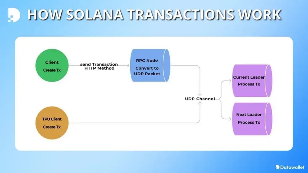 نظرة عامة على مسار Solana