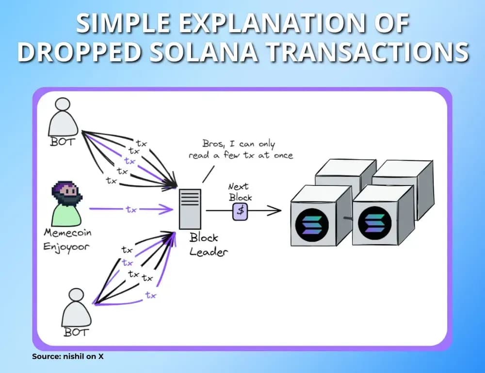 شرح مبسط Solana المرفوضة