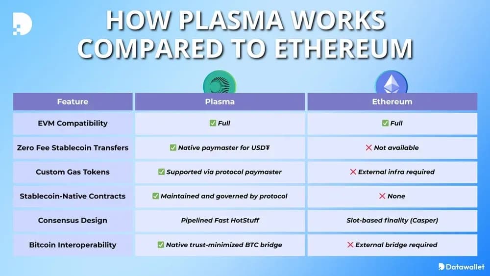 How Plasma Works Compared to Ethereum