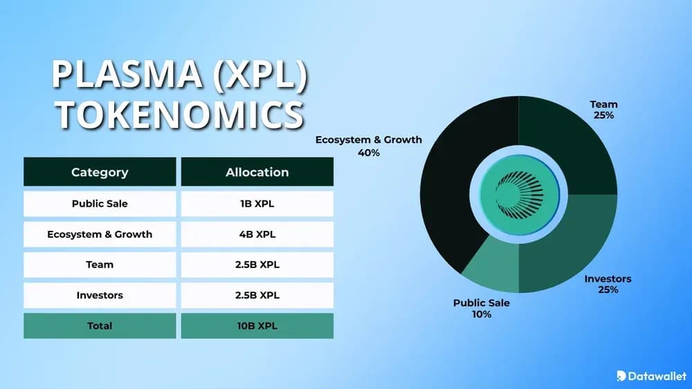 Plasma XPL Tokenomics