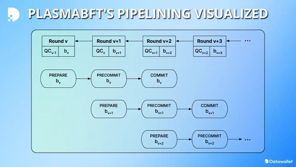 PlasmaBFT's Pipelining Visualized