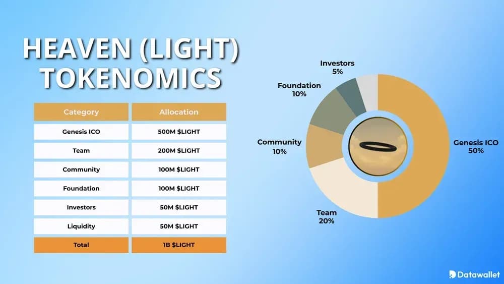 Heaven LIGHT Tokenomics