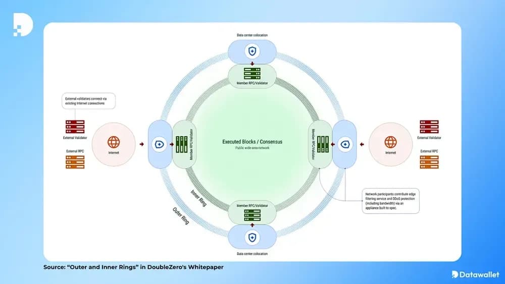 DoubleZero Outer and Inner Rings