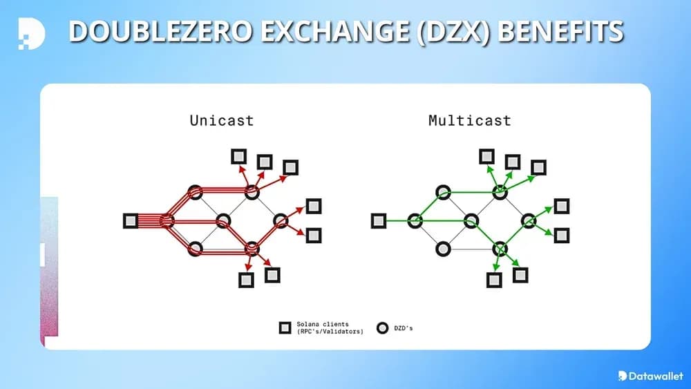 DoubleZero Exchange (DZX) Benefits