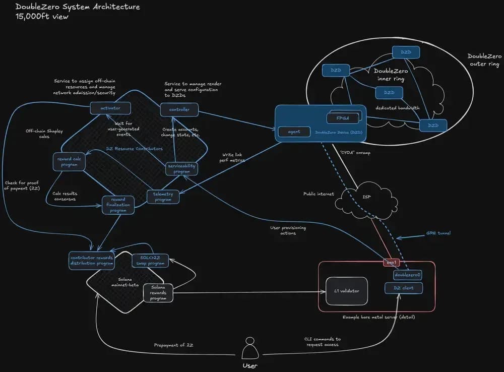 DoubleZero Architecture