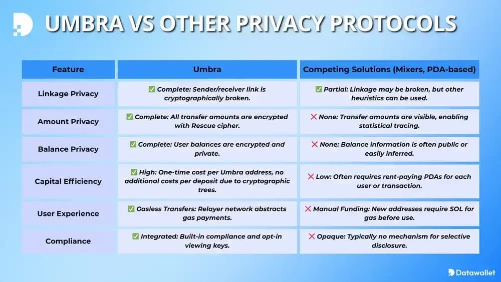 Umbra vs Alternative Privacy Protocols