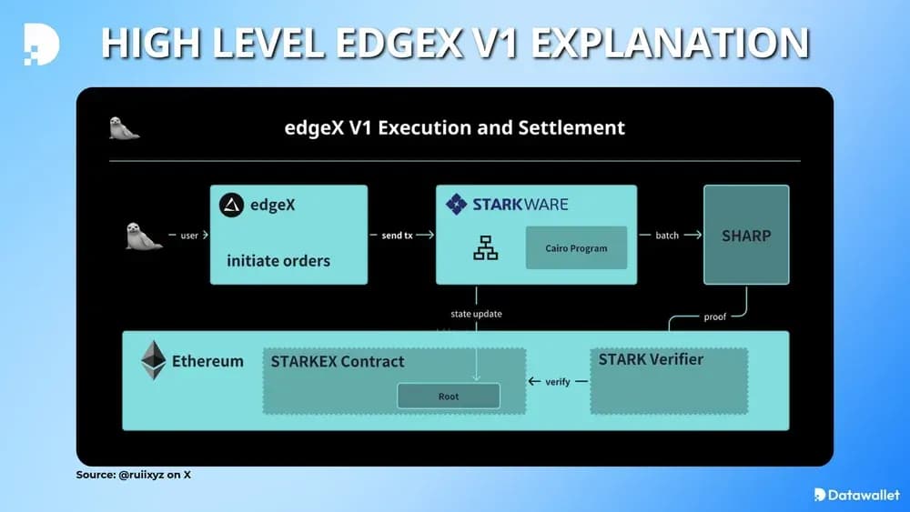 High Level edgeX V1 Explanation