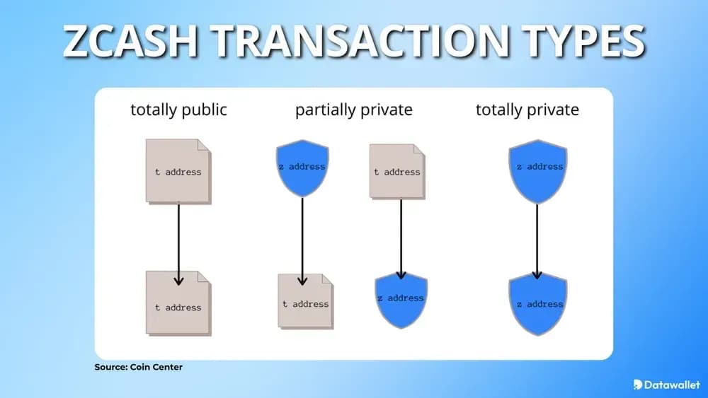 Zcash Transaction Types