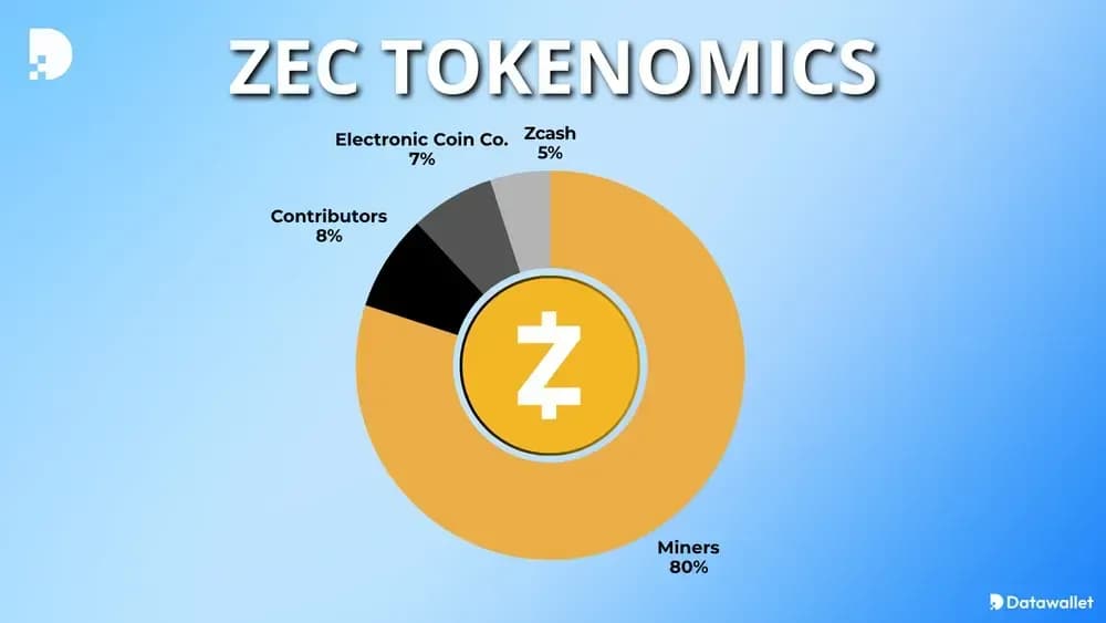 Zcash ZEC Tokenomics