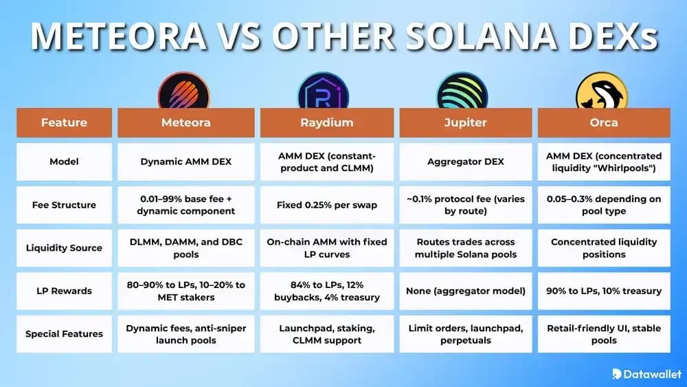 Meteora vs Other Solana DEXs