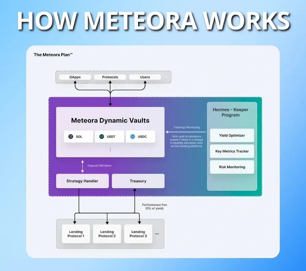 How Meteora Works