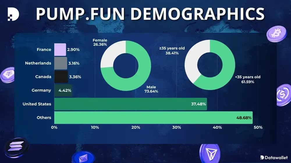 معلومات ديموغرافية عن لعبة "Pump "