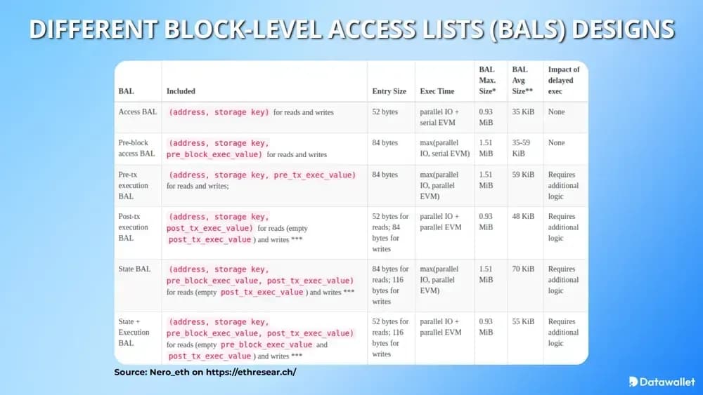Différentes conceptions de listes d'accès Block(BAL)
