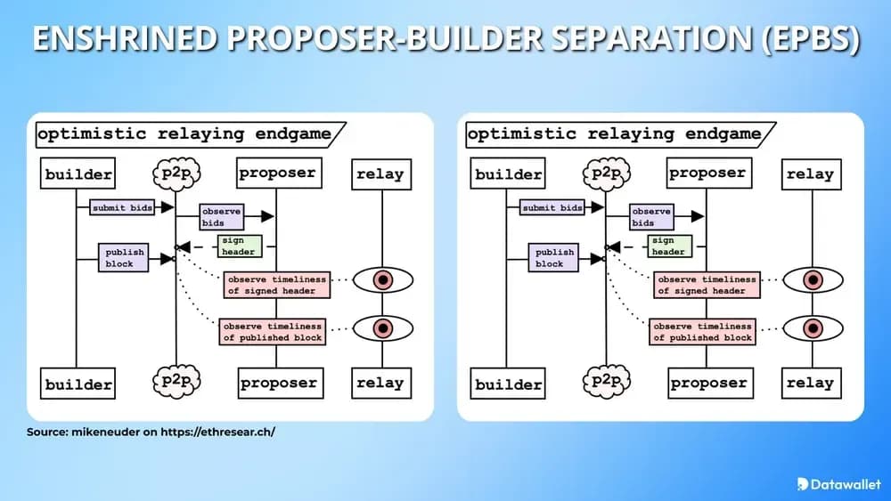 Séparation consacrée entre le proposant et le constructeur (ePBS)
