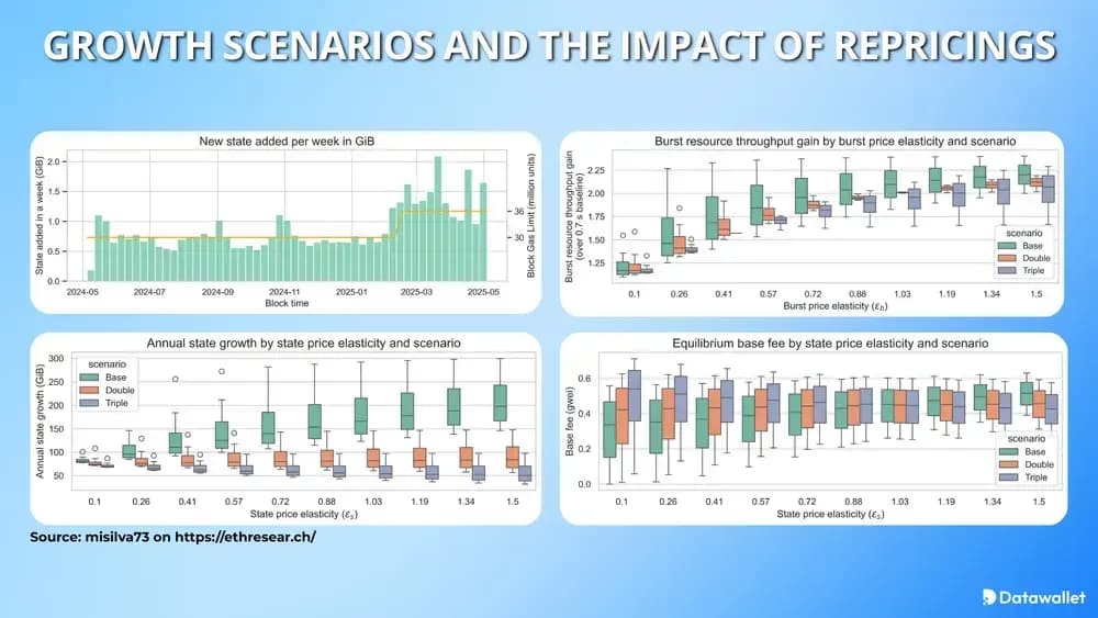 Scénarios de croissance et impact des réévaluations